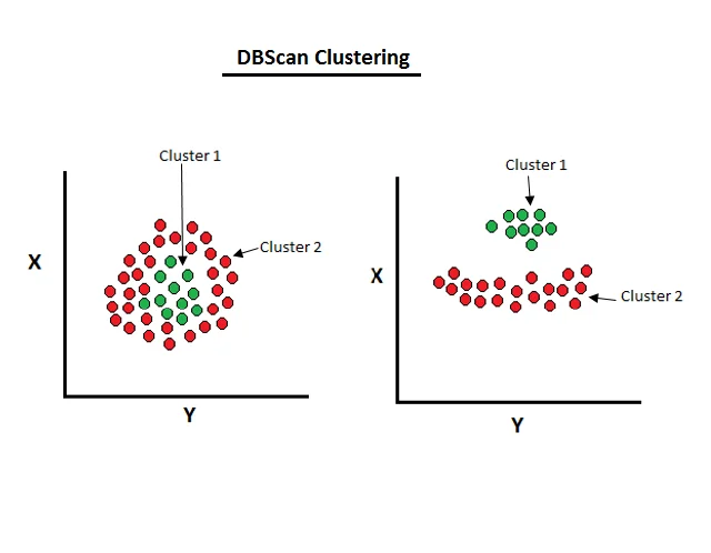 مدل DBSCAN