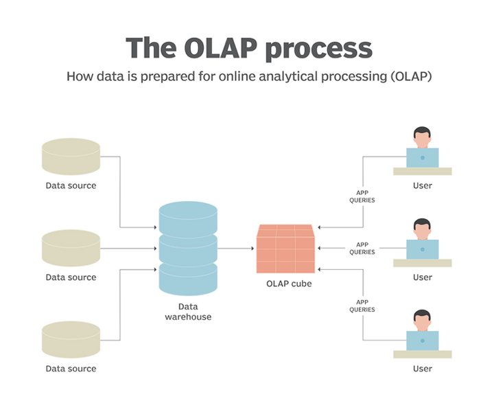 تکنیک OLAP