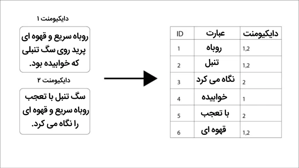 روش عملکرد ایندکس معکوس