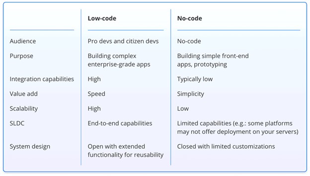 مزایای روش low-code سازمانی